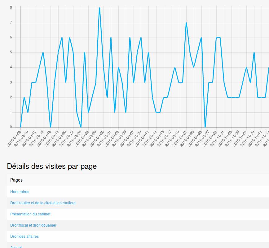 Statistiques de consultation de vos pages